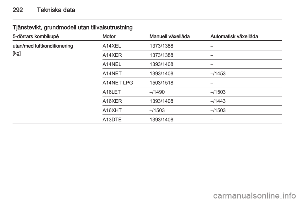 OPEL ASTRA J 2014.5  Instruktionsbok 292Tekniska data
Tjänstevikt, grundmodell utan tillvalsutrustning5-dörrars kombikupéMotorManuell växellådaAutomatisk växellådautan/med luftkonditionering
[kg]A14XEL1373/1388–A14XER1373/1388