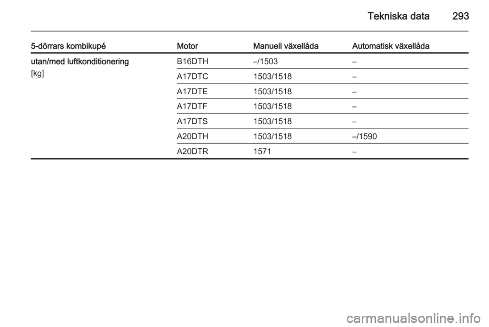 OPEL ASTRA J 2014.5  Instruktionsbok Tekniska data293
5-dörrars kombikupéMotorManuell växellådaAutomatisk växellådautan/med luftkonditionering
[kg]B16DTH–/1503–A17DTC1503/1518–A17DTE1503/1518–A17DTF1503/1518–A17DTS1503/15