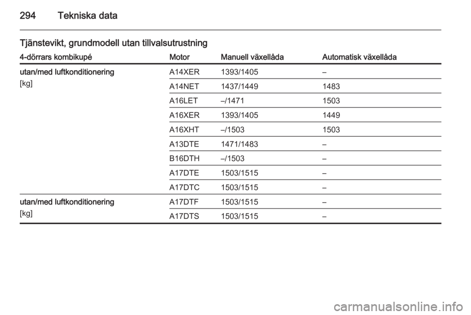 OPEL ASTRA J 2014.5  Instruktionsbok 294Tekniska data
Tjänstevikt, grundmodell utan tillvalsutrustning4-dörrars kombikupéMotorManuell växellådaAutomatisk växellådautan/med luftkonditionering
[kg]A14XER1393/1405–A14NET1437/144914