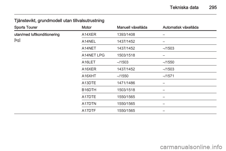 OPEL ASTRA J 2014.5  Instruktionsbok Tekniska data295
Tjänstevikt, grundmodell utan tillvalsutrustningSports TourerMotorManuell växellådaAutomatisk växellådautan/med luftkonditionering
[kg]A14XER1393/1408–A14NEL1437/1452–A14NET1