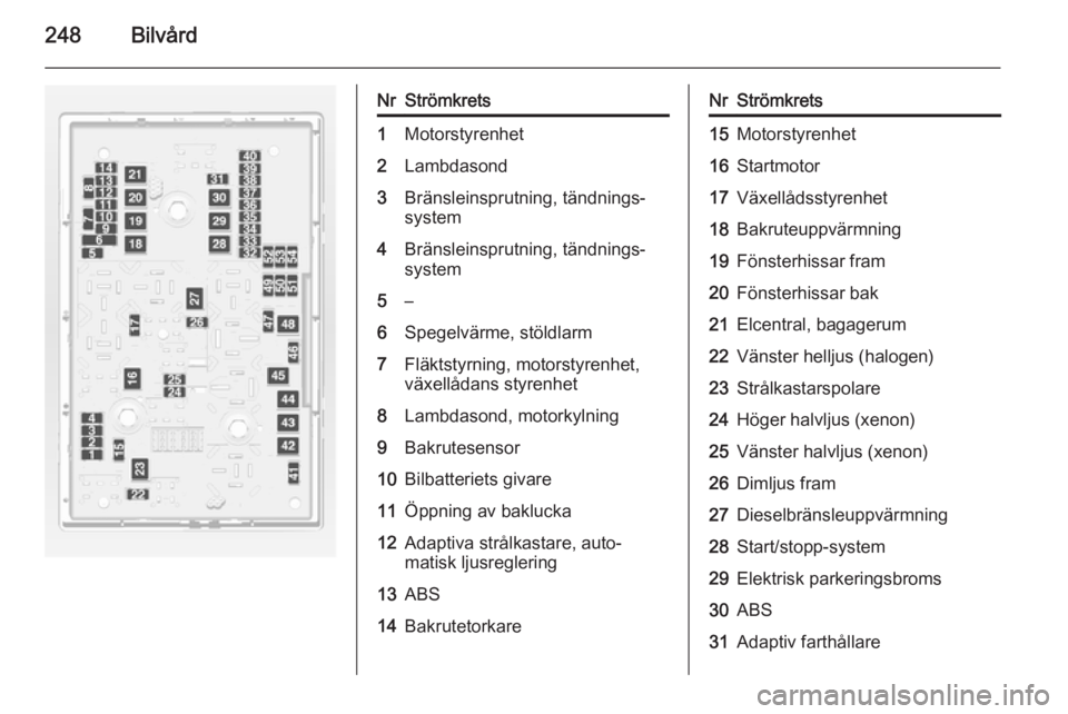 OPEL ASTRA J 2015  Instruktionsbok 248Bilvård
NrStrömkrets1Motorstyrenhet2Lambdasond3Bränsleinsprutning, tändnings‐
system4Bränsleinsprutning, tändnings‐
system5–6Spegelvärme, stöldlarm7Fläktstyrning, motorstyrenhet,
vä