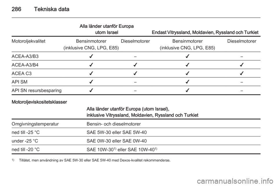 OPEL ASTRA J 2015  Instruktionsbok 286Tekniska data
Alla länder utanför Europautom Israel
Endast Vitryssland, Moldavien, Ryssland och Turkiet
MotoroljekvalitetBensinmotorer
(inklusive CNG, LPG, E85)DieselmotorerBensinmotorer
(inklusi