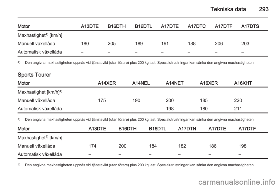 OPEL ASTRA J 2015  Instruktionsbok Tekniska data293
MotorA13DTEB16DTHB16DTLA17DTEA17DTCA17DTFA17DTSMaxhastighet4)
 [km/h]Manuell växellåda180205189191188206203Automatisk växellåda–––––––4) Den angivna maxhastigheten u