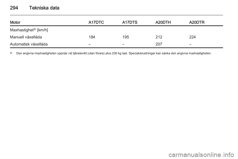 OPEL ASTRA J 2015  Instruktionsbok 294Tekniska data
MotorA17DTCA17DTSA20DTHA20DTRMaxhastighet4)
 [km/h]Manuell växellåda184195212224Automatisk växellåda––207–4) Den angivna maxhastigheten uppnås vid tjänstevikt (utan förar