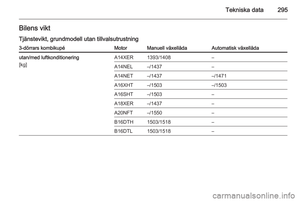 OPEL ASTRA J 2015  Instruktionsbok Tekniska data295Bilens viktTjänstevikt, grundmodell utan tillvalsutrustning3-dörrars kombikupéMotorManuell växellådaAutomatisk växellådautan/med luftkonditionering
[kg]A14XER1393/1408–A14NEL