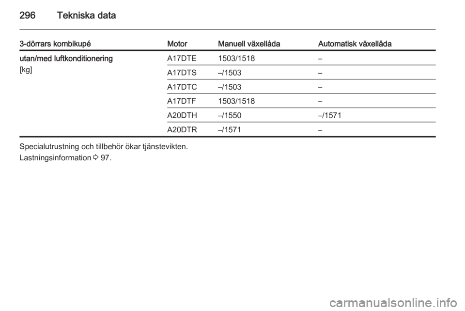 OPEL ASTRA J 2015  Instruktionsbok 296Tekniska data
3-dörrars kombikupéMotorManuell växellådaAutomatisk växellådautan/med luftkonditionering
[kg]A17DTE1503/1518–A17DTS–/1503–A17DTC–/1503–A17DTF1503/1518–A20DTH–/1550