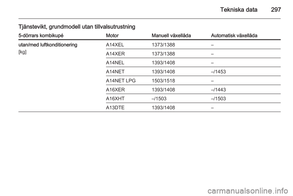 OPEL ASTRA J 2015  Instruktionsbok Tekniska data297
Tjänstevikt, grundmodell utan tillvalsutrustning5-dörrars kombikupéMotorManuell växellådaAutomatisk växellådautan/med luftkonditionering
[kg]A14XEL1373/1388–A14XER1373/1388