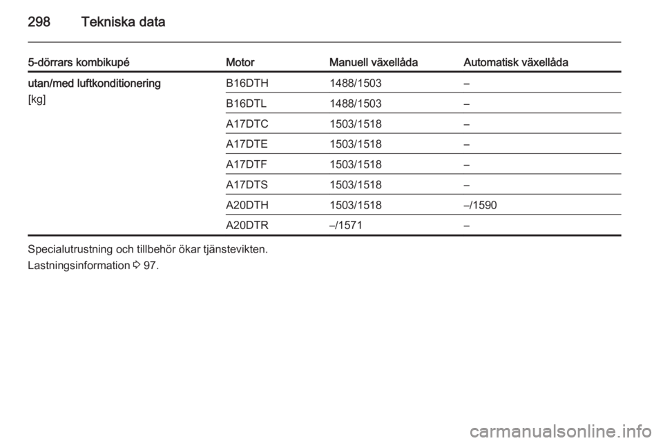 OPEL ASTRA J 2015  Instruktionsbok 298Tekniska data
5-dörrars kombikupéMotorManuell växellådaAutomatisk växellådautan/med luftkonditionering
[kg]B16DTH1488/1503–B16DTL1488/1503–A17DTC1503/1518–A17DTE1503/1518–A17DTF1503/1