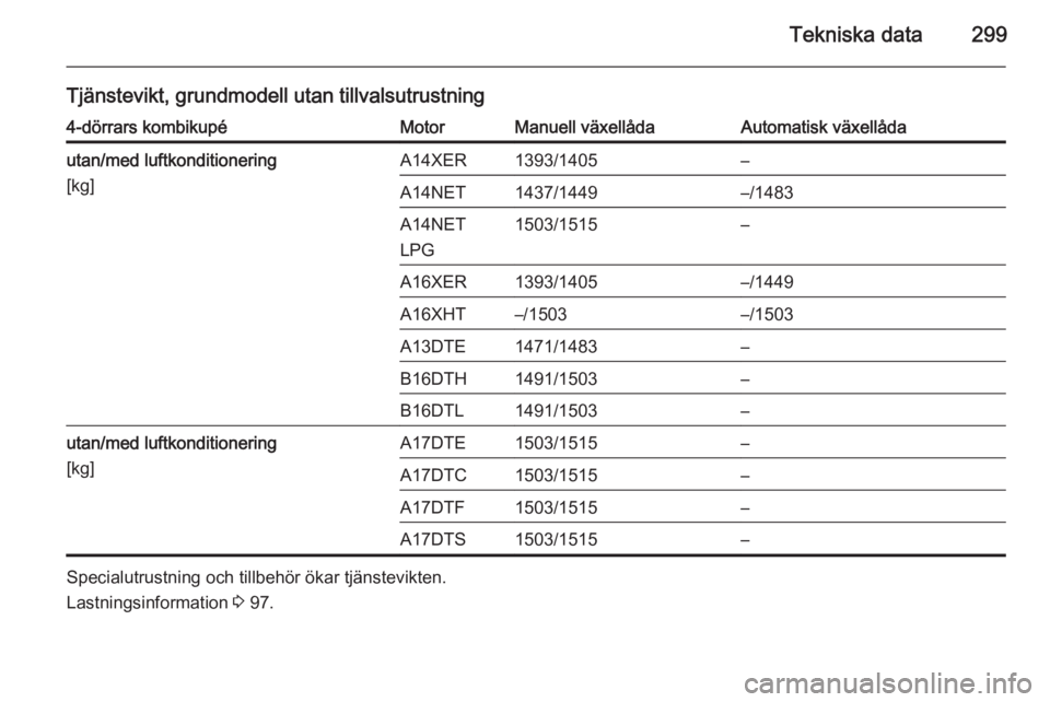 OPEL ASTRA J 2015  Instruktionsbok Tekniska data299
Tjänstevikt, grundmodell utan tillvalsutrustning4-dörrars kombikupéMotorManuell växellådaAutomatisk växellådautan/med luftkonditionering
[kg]A14XER1393/1405–A14NET1437/1449