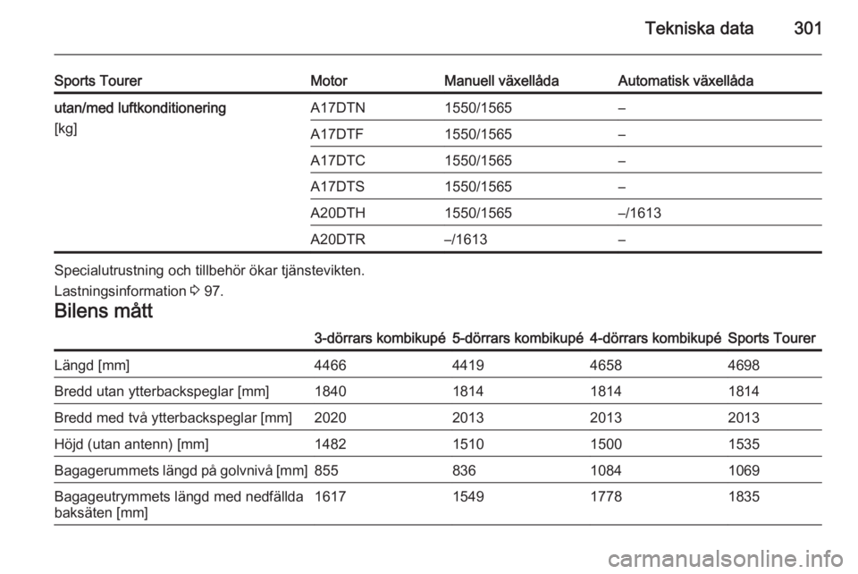 OPEL ASTRA J 2015  Instruktionsbok Tekniska data301
Sports TourerMotorManuell växellådaAutomatisk växellådautan/med luftkonditionering
[kg]A17DTN1550/1565–A17DTF1550/1565–A17DTC1550/1565–A17DTS1550/1565–A20DTH1550/1565–/1
