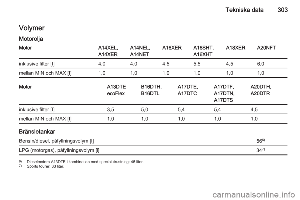 OPEL ASTRA J 2015  Instruktionsbok Tekniska data303VolymerMotoroljaMotorA14XEL,
A14XERA14NEL,
A14NETA16XERA16SHT,
A16XHTA18XERA20NFTinklusive filter [I]4,04,04,55,54,56,0mellan MIN och MAX [I]1,01,01,01,01,01,0MotorA13DTE
ecoFlexB16DTH