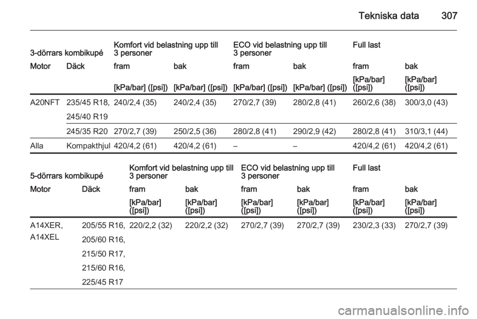 OPEL ASTRA J 2015  Instruktionsbok Tekniska data3073-dörrars kombikupéKomfort vid belastning upp till
3 personerECO vid belastning upp till
3 personerFull lastMotorDäckframbakframbakframbak[kPa/bar] ([psi])[kPa/bar] ([psi])[kPa/bar]