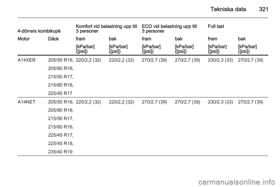 OPEL ASTRA J 2015  Instruktionsbok Tekniska data3214-dörrars kombikupéKomfort vid belastning upp till
3 personerECO vid belastning upp till
3 personerFull lastMotorDäckframbakframbakframbak[kPa/bar]
([psi])[kPa/bar]
([psi])[kPa/bar]