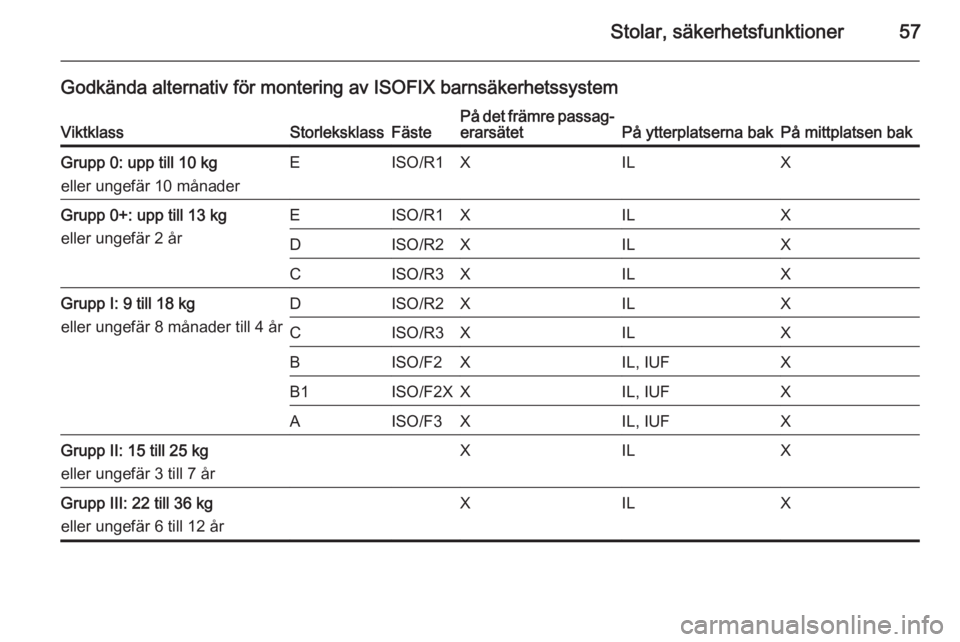 OPEL ASTRA J 2015 Instruktionsbok Stolar, säkerhetsfunktioner57
Godkända alternativ för montering av ISOFIX barnsäkerhetssystemViktklassStorleksklassFästePå det främre passag‐
erarsätetPå ytterplatserna bakPå mittplatsen b OPEL ASTRA J 2015 Instruktionsbok Stolar, säkerhetsfunktioner57
Godkända alternativ för montering av ISOFIX barnsäkerhetssystemViktklassStorleksklassFästePå det främre passag‐
erarsätetPå ytterplatserna bakPå mittplatsen b