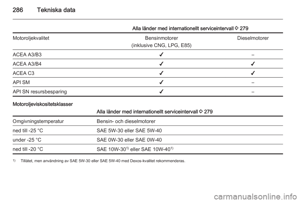 OPEL ASTRA J 2015.5 Instruktionsbok 286Tekniska data
Alla länder med internationellt serviceintervall 3 279MotoroljekvalitetBensinmotorer
(inklusive CNG, LPG, E85)DieselmotorerACEA A3/B3✔–ACEA A3/B4✔✔ACEA C3✔✔API SM✔–AP OPEL ASTRA J 2015.5 Instruktionsbok 286Tekniska data
Alla länder med internationellt serviceintervall 3 279MotoroljekvalitetBensinmotorer
(inklusive CNG, LPG, E85)DieselmotorerACEA A3/B3✔–ACEA A3/B4✔✔ACEA C3✔✔API SM✔–AP