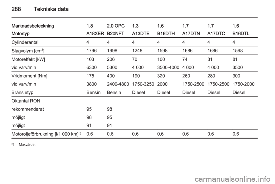 OPEL ASTRA J 2015.5  Instruktionsbok 288Tekniska data
Marknadsbeteckning1.82.0 OPC1.31.61.61.71.7MotortypA18XERB20NFTA13DTEB16DTHB16DTLA17DTNA17DTCCylinderantal4444444Slagvolym [cm3
]1796199812481598159816861686Motoreffekt [kW]1032067010