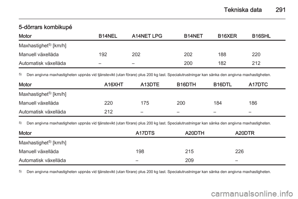OPEL ASTRA J 2015.5  Instruktionsbok Tekniska data291
5-dörrars kombikupéMotorB14NELA14NET LPGB14NETB16XERB16SHLMaxhastighet5)
 [km/h]Manuell växellåda192202202188220Automatisk växellåda––2001822125) Den angivna maxhastigheten 