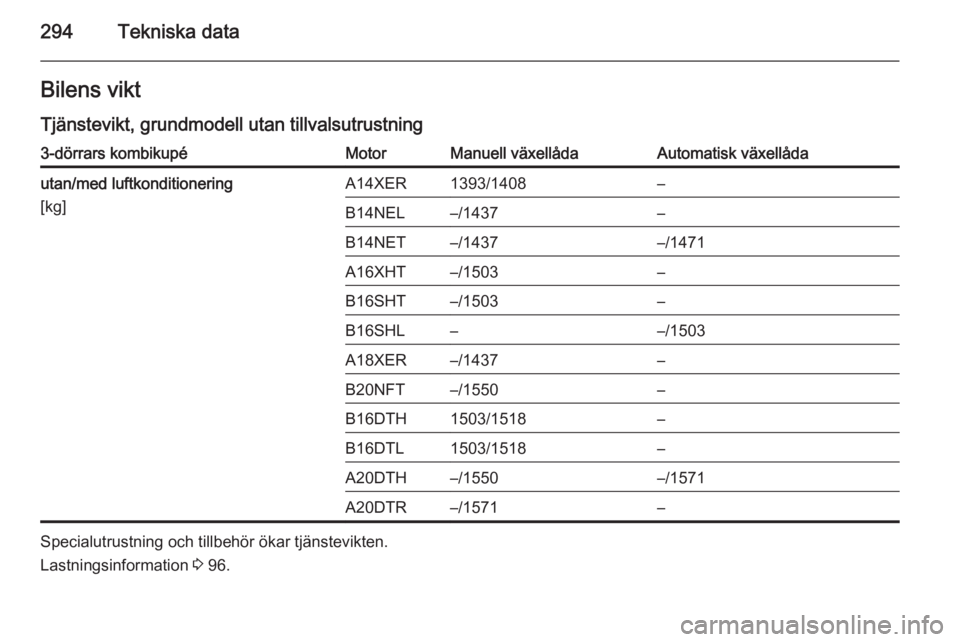 OPEL ASTRA J 2015.5  Instruktionsbok 294Tekniska dataBilens viktTjänstevikt, grundmodell utan tillvalsutrustning3-dörrars kombikupéMotorManuell växellådaAutomatisk växellådautan/med luftkonditionering
[kg]A14XER1393/1408–B14NEL