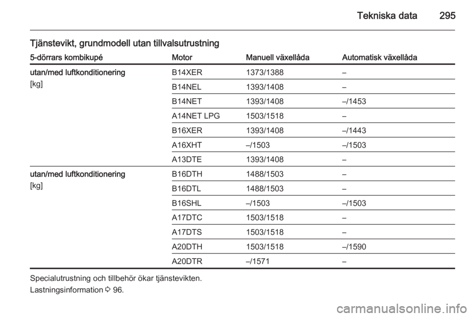 OPEL ASTRA J 2015.5  Instruktionsbok Tekniska data295
Tjänstevikt, grundmodell utan tillvalsutrustning5-dörrars kombikupéMotorManuell växellådaAutomatisk växellådautan/med luftkonditionering
[kg]B14XER1373/1388–B14NEL1393/1408