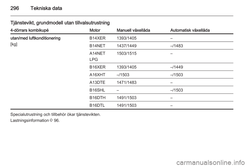 OPEL ASTRA J 2015.5  Instruktionsbok 296Tekniska data
Tjänstevikt, grundmodell utan tillvalsutrustning4-dörrars kombikupéMotorManuell växellådaAutomatisk växellådautan/med luftkonditionering
[kg]B14XER1393/1405–B14NET1437/1449