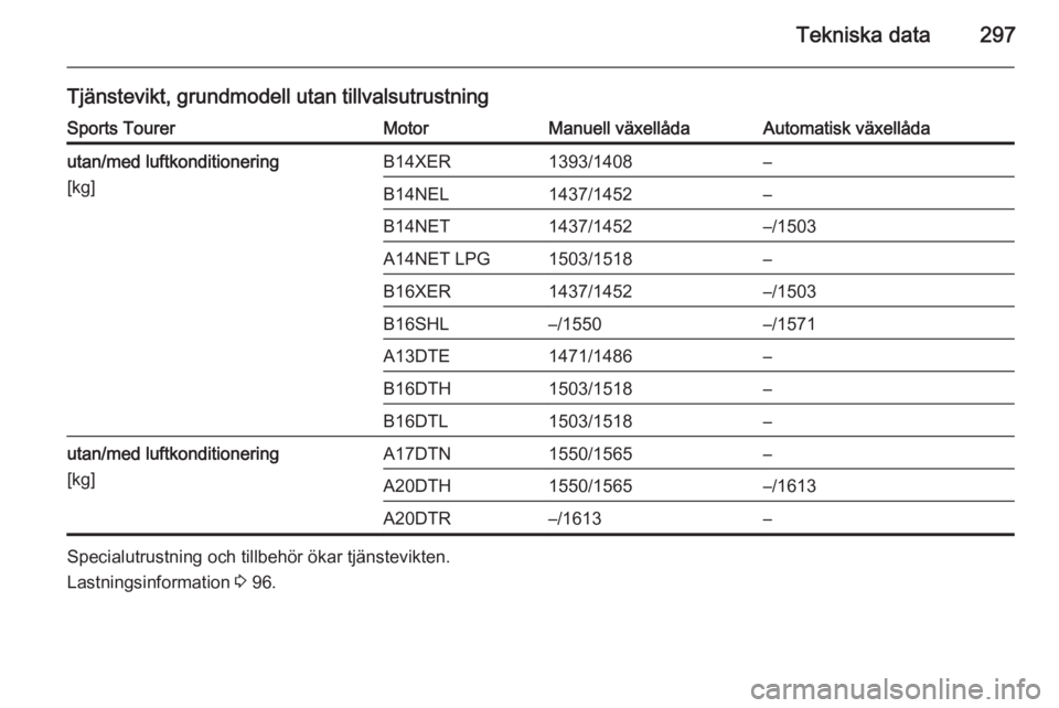 OPEL ASTRA J 2015.5  Instruktionsbok Tekniska data297
Tjänstevikt, grundmodell utan tillvalsutrustningSports TourerMotorManuell växellådaAutomatisk växellådautan/med luftkonditionering
[kg]B14XER1393/1408–B14NEL1437/1452–B14NET1