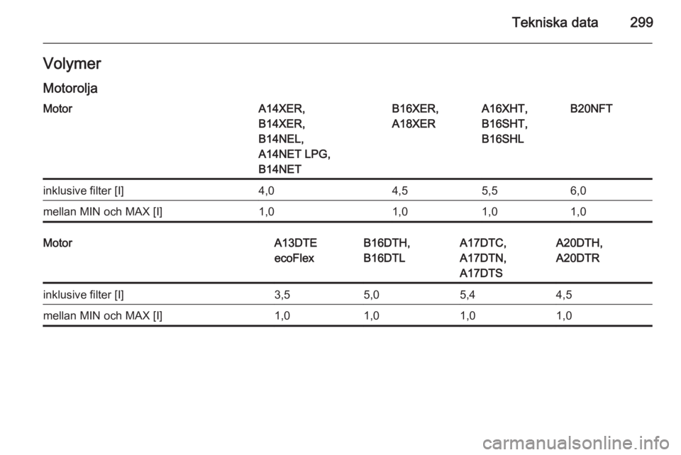 OPEL ASTRA J 2015.5  Instruktionsbok Tekniska data299VolymerMotoroljaMotorA14XER,
B14XER,
B14NEL,
A14NET LPG,
B14NETB16XER,
A18XERA16XHT,
B16SHT,
B16SHLB20NFTinklusive filter [I]4,04,55,56,0mellan MIN och MAX [I]1,01,01,01,0MotorA13DTE
e