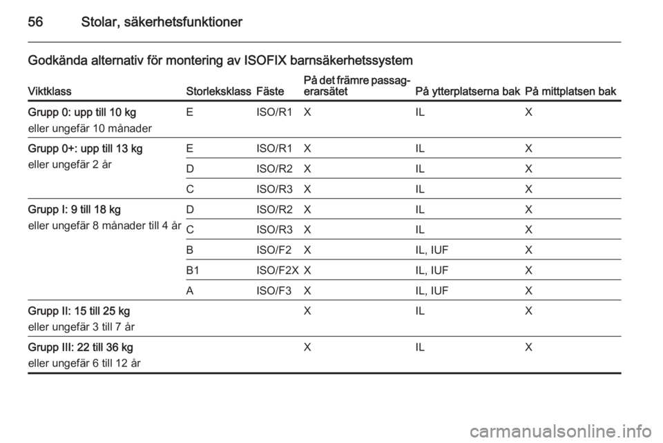 OPEL ASTRA J 2015.5 Instruktionsbok 56Stolar, säkerhetsfunktioner
Godkända alternativ för montering av ISOFIX barnsäkerhetssystemViktklassStorleksklassFästePå det främre passag‐
erarsätetPå ytterplatserna bakPå mittplatsen b OPEL ASTRA J 2015.5 Instruktionsbok 56Stolar, säkerhetsfunktioner
Godkända alternativ för montering av ISOFIX barnsäkerhetssystemViktklassStorleksklassFästePå det främre passag‐
erarsätetPå ytterplatserna bakPå mittplatsen b
