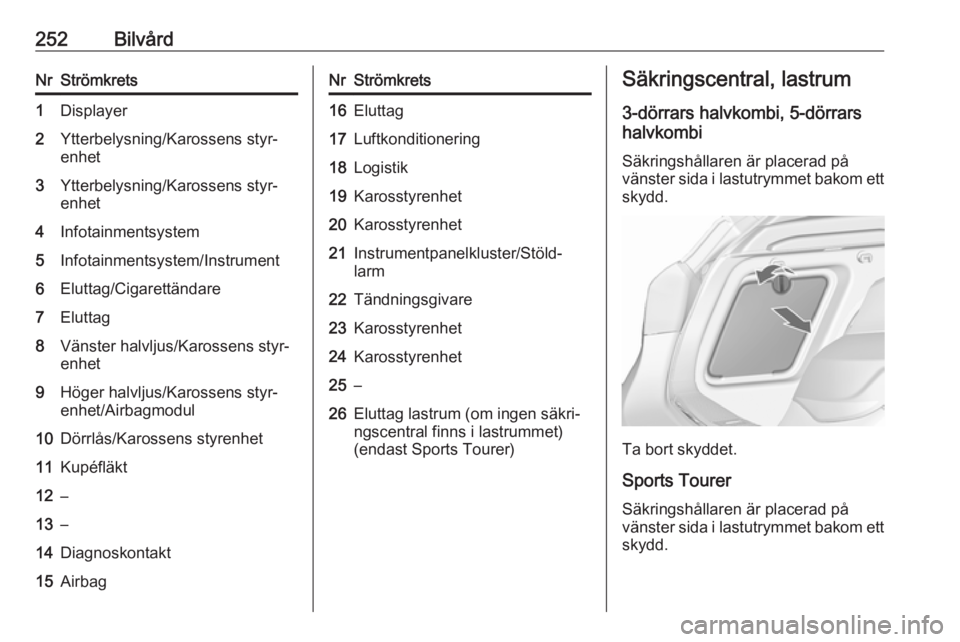 OPEL ASTRA J 2016  Instruktionsbok 252BilvårdNrStrömkrets1Displayer2Ytterbelysning/Karossens styr‐
enhet3Ytterbelysning/Karossens styr‐
enhet4Infotainmentsystem5Infotainmentsystem/Instrument6Eluttag/Cigarettändare7Eluttag8Vänst