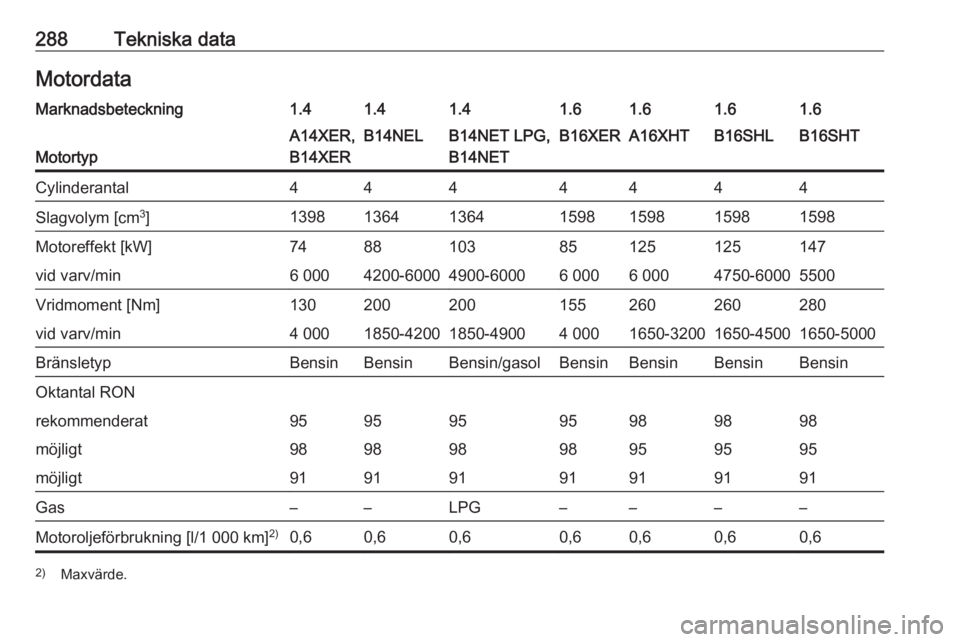 OPEL ASTRA J 2016  Instruktionsbok 288Tekniska dataMotordataMarknadsbeteckning1.41.41.41.61.61.61.6
Motortyp
A14XER,
B14XERB14NELB14NET LPG,
B14NETB16XERA16XHTB16SHLB16SHTCylinderantal4444444Slagvolym [cm 3
]139813641364159815981598159