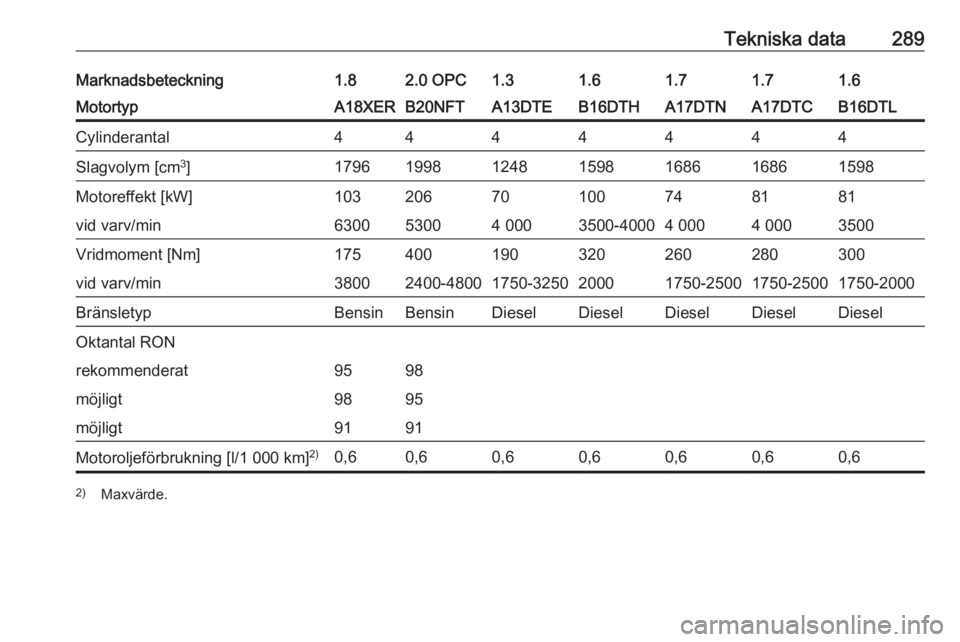 OPEL ASTRA J 2016  Instruktionsbok Tekniska data289Marknadsbeteckning1.82.0 OPC1.31.61.61.71.7MotortypA18XERB20NFTA13DTEB16DTHB16DTLA17DTNA17DTCCylinderantal4444444Slagvolym [cm3
]1796199812481598159816861686Motoreffekt [kW]10320670100