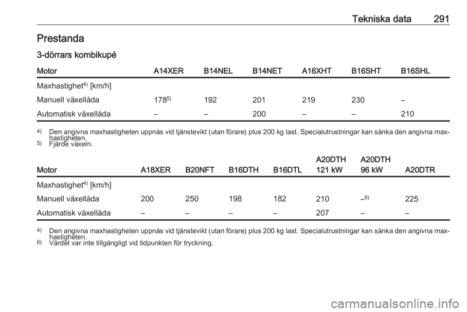 OPEL ASTRA J 2016  Instruktionsbok Tekniska data291Prestanda
3-dörrars kombikupéMotorA14XERB14NELB14NETA16XHTB16SHTB16SHLMaxhastighet 4)
 [km/h]Manuell växellåda178 5)192201219230–Automatisk växellåda––200––2104)
Den an