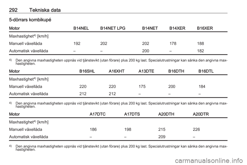 OPEL ASTRA J 2016  Instruktionsbok 292Tekniska data5-dörrars kombikupéMotorB14NELB14NET LPGB14NETB14XERB16XERMaxhastighet4)
 [km/h]Manuell växellåda192202202178188Automatisk växellåda––200–1824) Den angivna maxhastigheten u