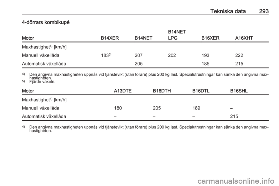 OPEL ASTRA J 2016  Instruktionsbok Tekniska data2934-dörrars kombikupé
MotorB14XERB14NET
B14NET
LPG
B16XERA16XHT
Maxhastighet 4)
 [km/h]Manuell växellåda183 5)207202193222Automatisk växellåda–205–1852154)
Den angivna maxhasti