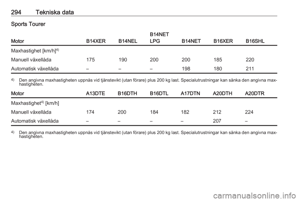 OPEL ASTRA J 2016  Instruktionsbok 294Tekniska dataSports Tourer
MotorB14XERB14NEL
B14NET
LPG
B14NETB16XERB16SHL
Maxhastighet [km/h] 4)Manuell växellåda175190200200185220Automatisk växellåda–––1981802114)
Den angivna maxhasti