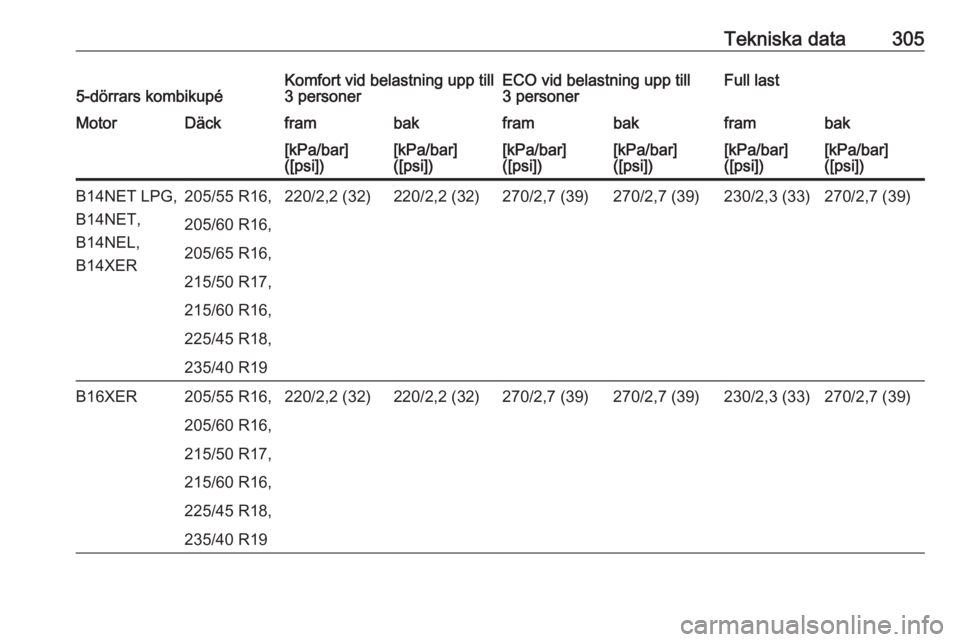 OPEL ASTRA J 2016  Instruktionsbok Tekniska data3055-dörrars kombikupéKomfort vid belastning upp till
3 personerECO vid belastning upp till
3 personerFull lastMotorDäckframbakframbakframbak[kPa/bar]
([psi])[kPa/bar]
([psi])[kPa/bar]