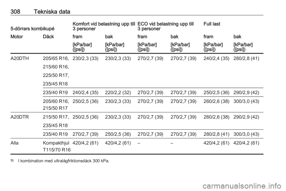 OPEL ASTRA J 2016  Instruktionsbok 308Tekniska data5-dörrars kombikupéKomfort vid belastning upp till
3 personerECO vid belastning upp till
3 personerFull lastMotorDäckframbakframbakframbak[kPa/bar]
([psi])[kPa/bar]
([psi])[kPa/bar]