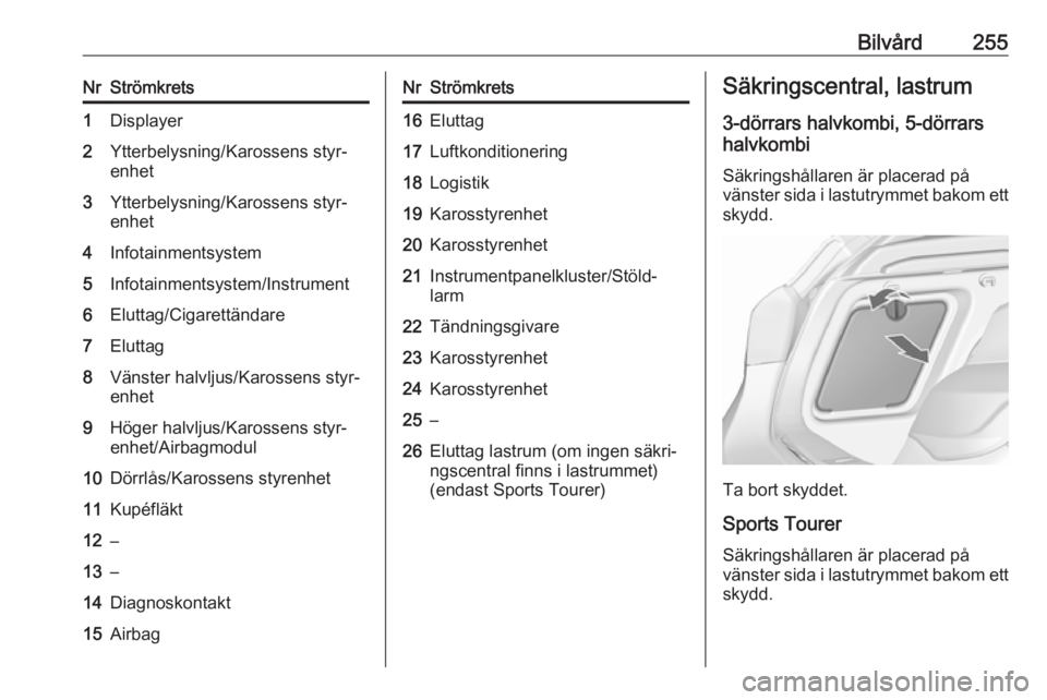 OPEL ASTRA J 2016.5  Instruktionsbok Bilvård255NrStrömkrets1Displayer2Ytterbelysning/Karossens styr‐enhet3Ytterbelysning/Karossens styr‐
enhet4Infotainmentsystem5Infotainmentsystem/Instrument6Eluttag/Cigarettändare7Eluttag8Vänste
