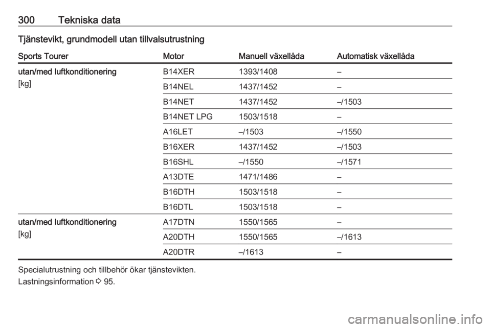 OPEL ASTRA J 2016.5  Instruktionsbok 300Tekniska dataTjänstevikt, grundmodell utan tillvalsutrustningSports TourerMotorManuell växellådaAutomatisk växellådautan/med luftkonditionering
[kg]B14XER1393/1408–B14NEL1437/1452–B14NET14