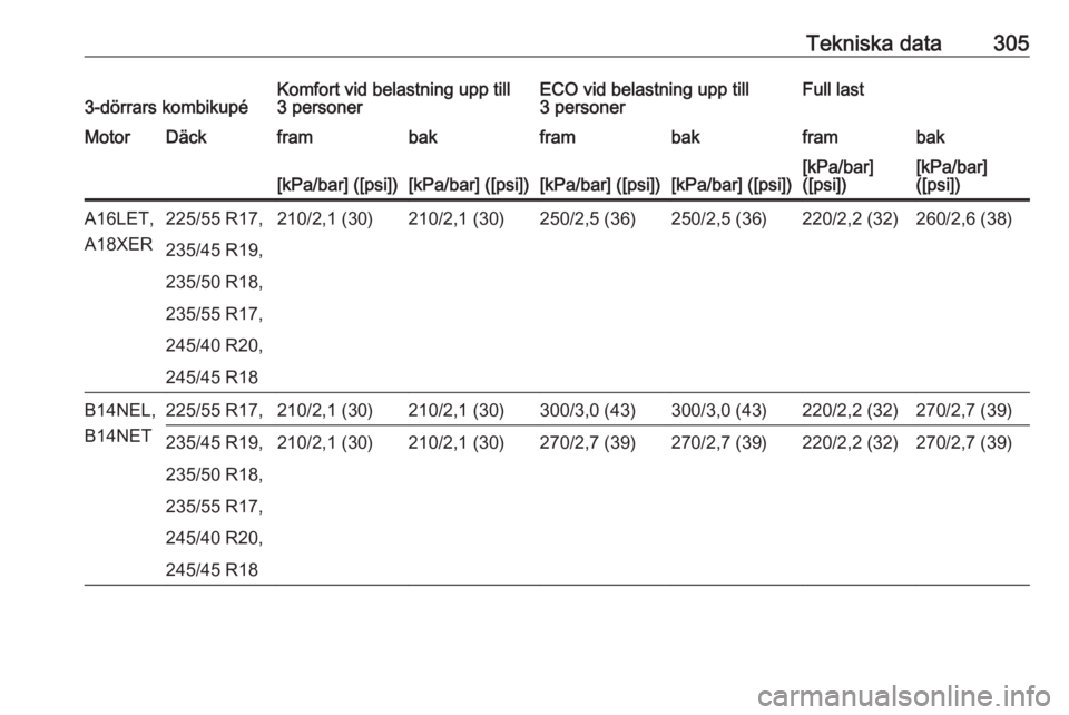 OPEL ASTRA J 2016.5  Instruktionsbok Tekniska data3053-dörrars kombikupéKomfort vid belastning upp till
3 personerECO vid belastning upp till
3 personerFull lastMotorDäckframbakframbakframbak[kPa/bar] ([psi])[kPa/bar] ([psi])[kPa/bar]
