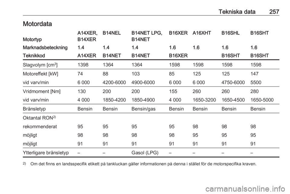 OPEL ASTRA J 2017  Instruktionsbok Tekniska data257MotordataMotortyp
A14XER,
B14XERB14NELB14NET LPG,
B14NETB16XERA16XHTB16SHLB16SHTMarknadsbeteckning1.41.41.41.61.61.61.6TeknikkodA14XERB14NETB14NETB16XERB16SHTB16SHTSlagvolym [cm 3
]139