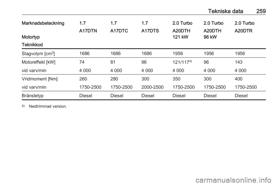OPEL ASTRA J 2017  Instruktionsbok Tekniska data259Marknadsbeteckning1.71.71.72.0 Turbo2.0 Turbo2.0 Turbo
Motortyp
A17DTNA17DTCA17DTSA20DTH
121 kWA20DTH
96 kWA20DTRTeknikkodSlagvolym [cm 3
]168616861686195619561956Motoreffekt [kW]74819