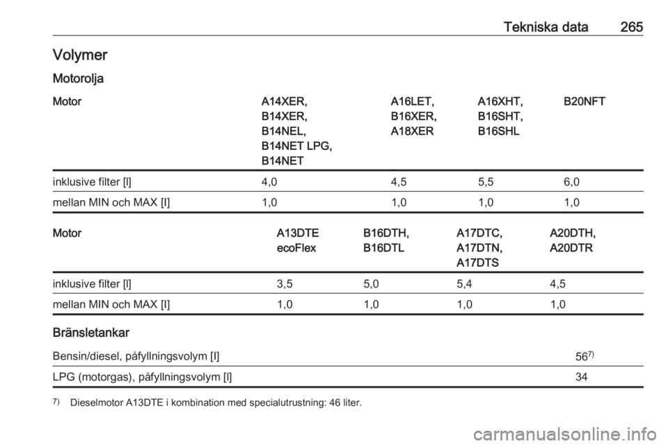 OPEL ASTRA J 2017  Instruktionsbok Tekniska data265VolymerMotoroljaMotorA14XER,
B14XER,
B14NEL,
B14NET LPG,
B14NETA16LET,
B16XER,
A18XERA16XHT,
B16SHT,
B16SHLB20NFTinklusive filter [l]4,04,55,56,0mellan MIN och MAX [I]1,01,01,01,0Motor