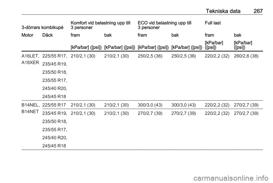 OPEL ASTRA J 2017  Instruktionsbok Tekniska data2673-dörrars kombikupéKomfort vid belastning upp till
3 personerECO vid belastning upp till
3 personerFull lastMotorDäckframbakframbakframbak[kPa/bar] ([psi])[kPa/bar] ([psi])[kPa/bar]