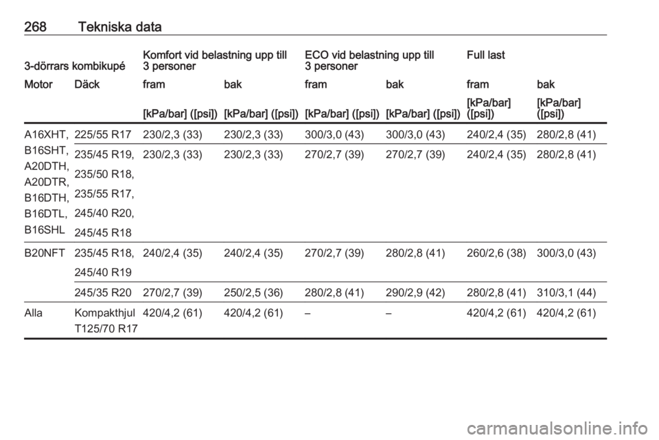 OPEL ASTRA J 2017  Instruktionsbok 268Tekniska data3-dörrars kombikupéKomfort vid belastning upp till
3 personerECO vid belastning upp till
3 personerFull lastMotorDäckframbakframbakframbak[kPa/bar] ([psi])[kPa/bar] ([psi])[kPa/bar]