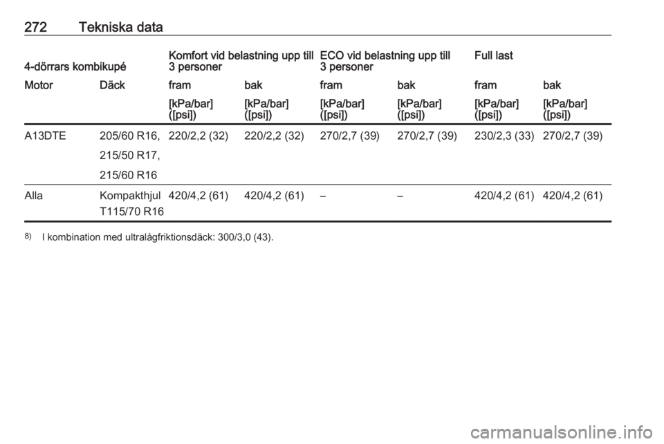 OPEL ASTRA J 2017  Instruktionsbok 272Tekniska data4-dörrars kombikupéKomfort vid belastning upp till
3 personerECO vid belastning upp till
3 personerFull lastMotorDäckframbakframbakframbak[kPa/bar]
([psi])[kPa/bar]
([psi])[kPa/bar]