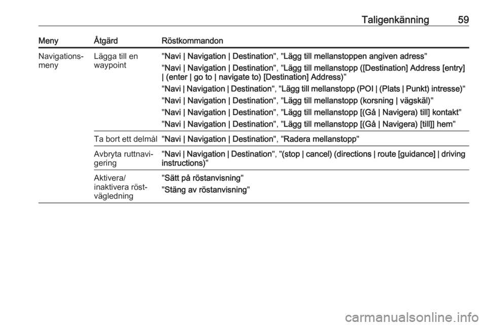 OPEL ASTRA J 2018  Handbok för infotainmentsystem Taligenkänning59MenyÅtgärdRöstkommandonNavigations‐
menyLägga till en
waypoint" Navi | Navigation | Destination ", "Lägg till mellanstoppen angiven adress "
" Navi | Naviga