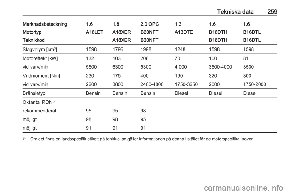 OPEL ASTRA J 2018  Instruktionsbok Tekniska data259Marknadsbeteckning1.61.82.0 OPC1.31.61.6MotortypA16LETA18XERB20NFTA13DTEB16DTHB16DTLTeknikkodA18XERB20NFTB16DTHB16DTLSlagvolym [cm3
]159817961998124815981598Motoreffekt [kW]13210320670