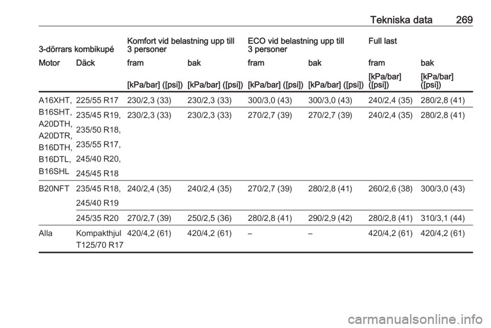OPEL ASTRA J 2018  Instruktionsbok Tekniska data2693-dörrars kombikupéKomfort vid belastning upp till
3 personerECO vid belastning upp till
3 personerFull lastMotorDäckframbakframbakframbak[kPa/bar] ([psi])[kPa/bar] ([psi])[kPa/bar]
