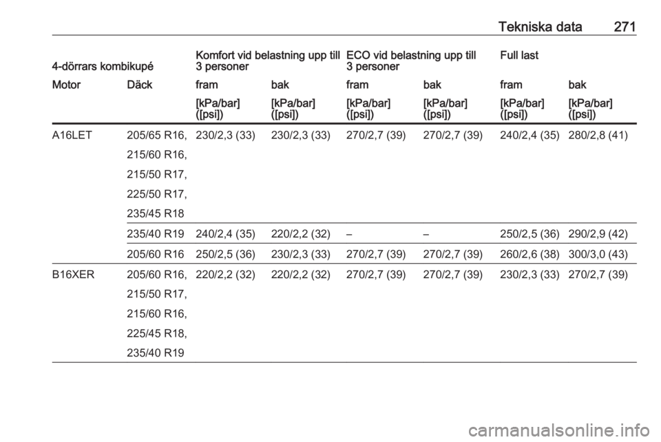 OPEL ASTRA J 2018  Instruktionsbok Tekniska data2714-dörrars kombikupéKomfort vid belastning upp till
3 personerECO vid belastning upp till
3 personerFull lastMotorDäckframbakframbakframbak[kPa/bar]
([psi])[kPa/bar]
([psi])[kPa/bar]