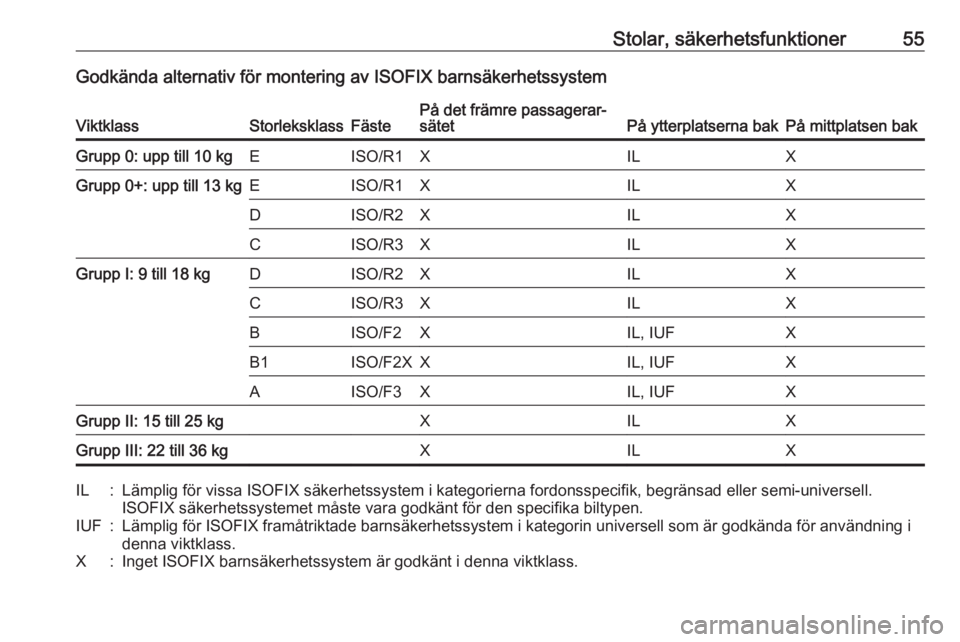 OPEL ASTRA J 2018 Instruktionsbok Stolar, säkerhetsfunktioner55Godkända alternativ för montering av ISOFIX barnsäkerhetssystemViktklassStorleksklassFästePå det främre passagerar‐
sätetPå ytterplatserna bakPå mittplatsen ba OPEL ASTRA J 2018 Instruktionsbok Stolar, säkerhetsfunktioner55Godkända alternativ för montering av ISOFIX barnsäkerhetssystemViktklassStorleksklassFästePå det främre passagerar‐
sätetPå ytterplatserna bakPå mittplatsen ba